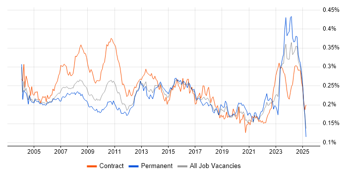 Job vacancy trend for Operations Analyst in England Job vacancy trend for Operations Analyst in England