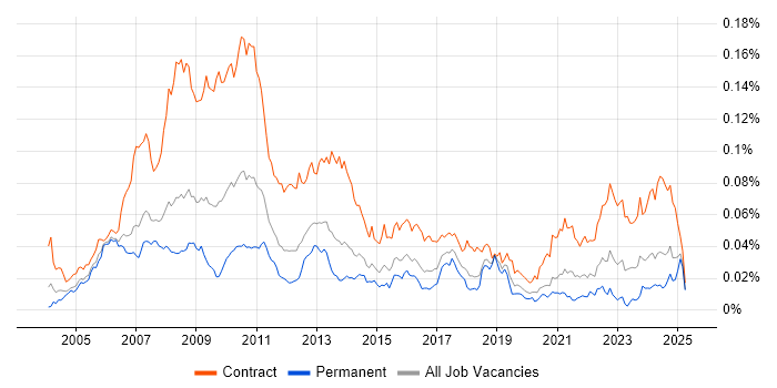 Job vacancy trend for Operations Business Analyst in England