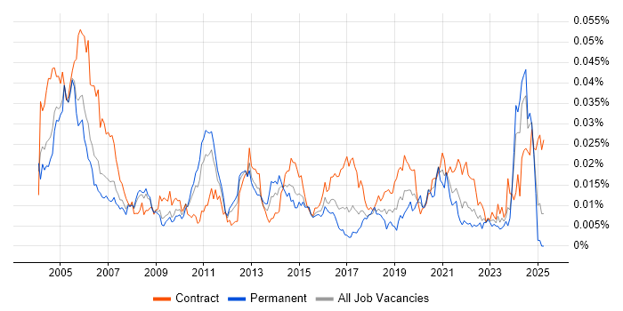 Job vacancy trend for Operations Consultant in England