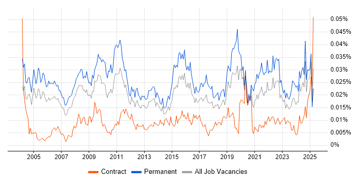 Job vacancy trend for Operations Director in England Job vacancy trend for Operations Director in England
