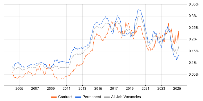 Job vacancy trend for Operations Engineer in England Job vacancy trend for Operations Engineer in England