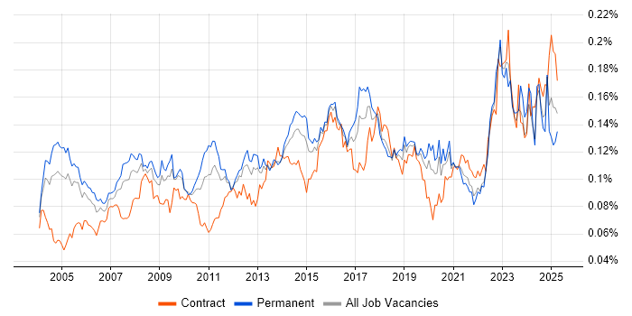 Job vacancy trend for Operations Management in England Job vacancy trend for Operations Management in England