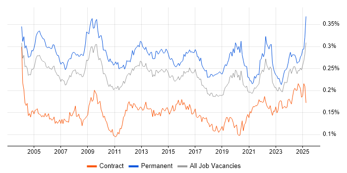 Job vacancy trend for Operations Manager in England