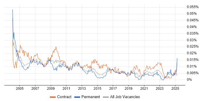 Job vacancy trend for Operations Project Manager in England Job vacancy trend for Operations Project Manager in England