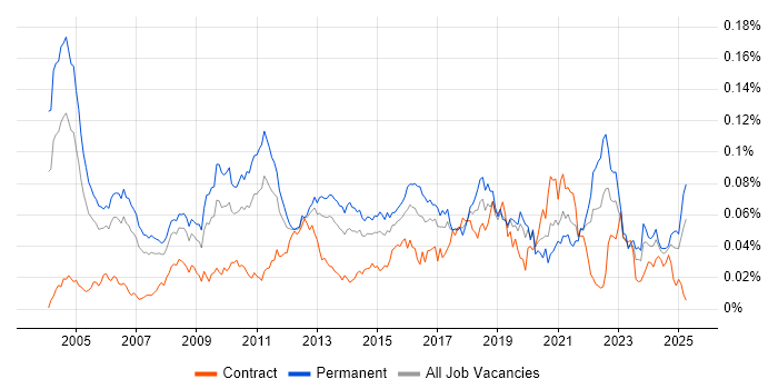 Job vacancy trend for Operations Research in England Job vacancy trend for Operations Research in England