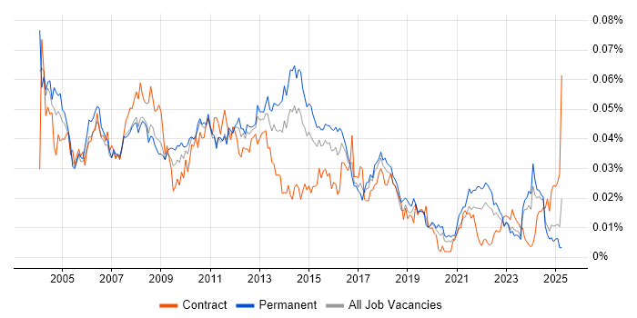 Job vacancy trend for Operations Support Analyst in England Job vacancy trend for Operations Support Analyst in England