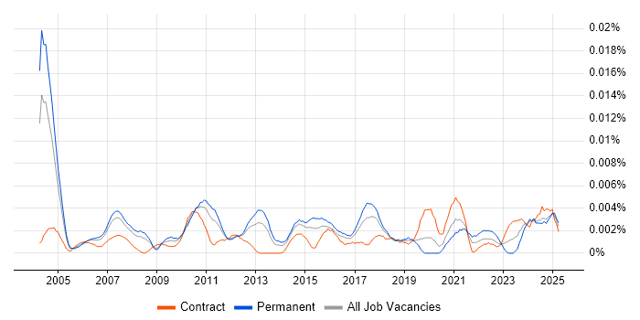 Job vacancy trend for Operations Support Specialist in England