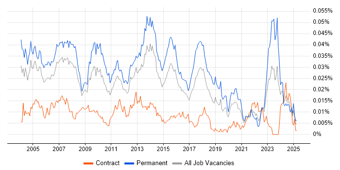 Job vacancy trend for Operations Team Leader in England Job vacancy trend for Operations Team Leader in England