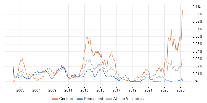 Job vacancy trend for OPNET in England Job vacancy trend for OPNET in England