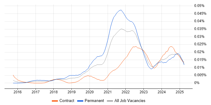 Job vacancy trend for Opsgenie in England Job vacancy trend for Opsgenie in England