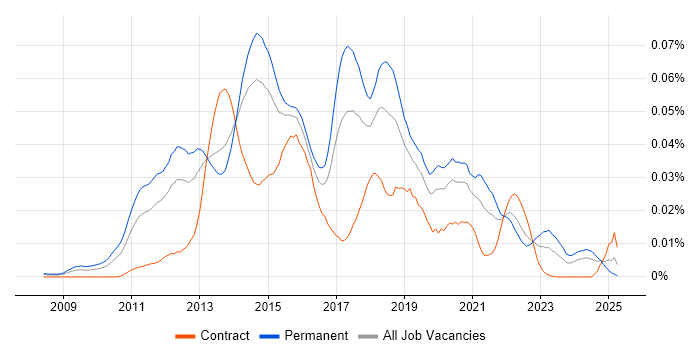 Job vacancy trend for Opsview in England Job vacancy trend for Opsview in England