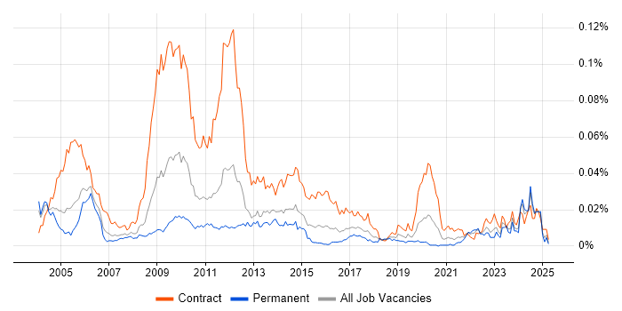 Job vacancy trend for Optimisation Engineer in England