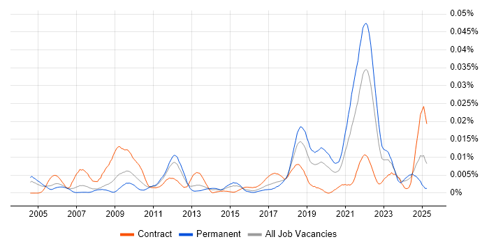 Job vacancy trend for Optimization Problems in England