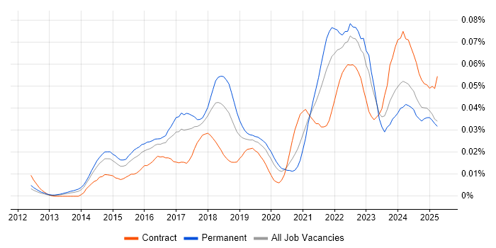 Job vacancy trend for Optimizely in England Job vacancy trend for Optimizely in England