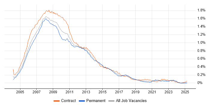 Job vacancy trend for Oracle Database 10g in England Job vacancy trend for Oracle Database 10g in England