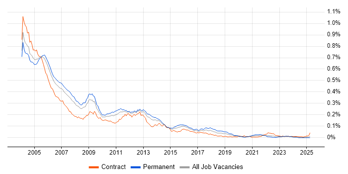 Job vacancy trend for Oracle 11i in England Job vacancy trend for Oracle 11i in England