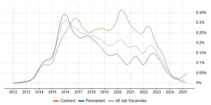 Job vacancy trend for Oracle Database 12c in England