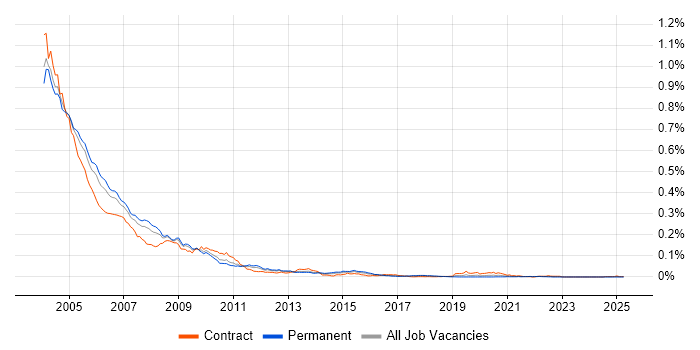 Job vacancy trend for Oracle8/8i Database in England