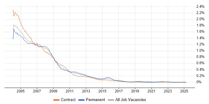 Job vacancy trend for Oracle9i Database in England