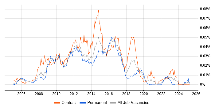 Job vacancy trend for Oracle ADF in England Job vacancy trend for Oracle ADF in England