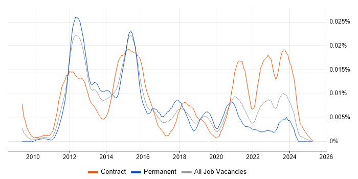 Job vacancy trend for Oracle AGIS in England Job vacancy trend for Oracle AGIS in England