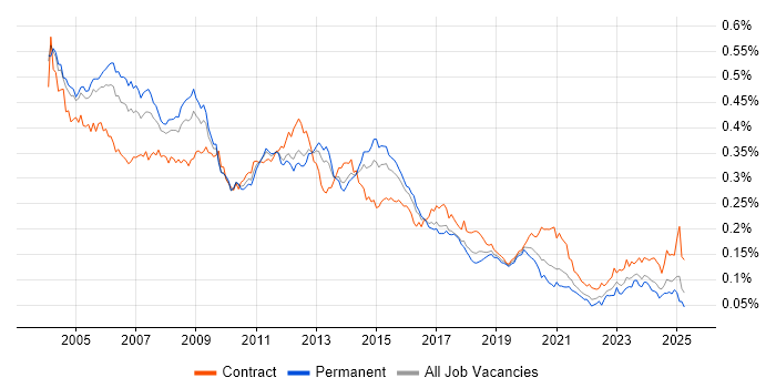 Job vacancy trend for Oracle Analyst in England Job vacancy trend for Oracle Analyst in England