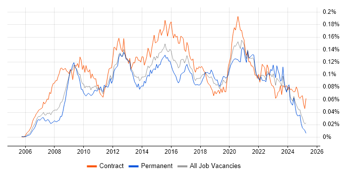 Job vacancy trend for Oracle APEX in England Job vacancy trend for Oracle APEX in England