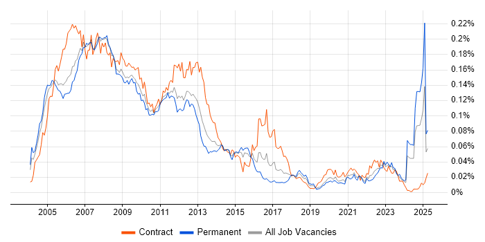 Job vacancy trend for Oracle Application Server in England Job vacancy trend for Oracle Application Server in England