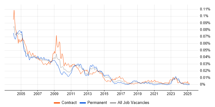Job vacancy trend for Oracle Applications Consultant in England Job vacancy trend for Oracle Applications Consultant in England