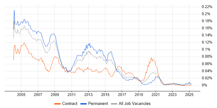 Job vacancy trend for Oracle Applications DBA in England Job vacancy trend for Oracle Applications DBA in England