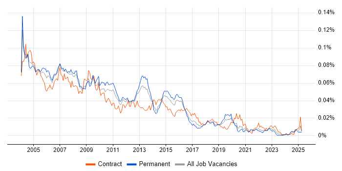 Job vacancy trend for Oracle Applications Developer in England