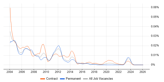 Oracle Applications Functional Consultant job vacancy trend in England