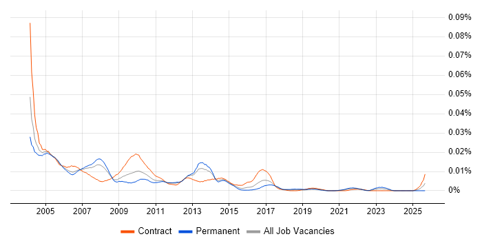 Oracle Applications Technical Consultant job vacancy trend in England Oracle Applications Technical Consultant job vacancy trend in England