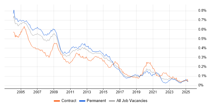 Job vacancy trend for Oracle Applications in England Job vacancy trend for Oracle Applications in England
