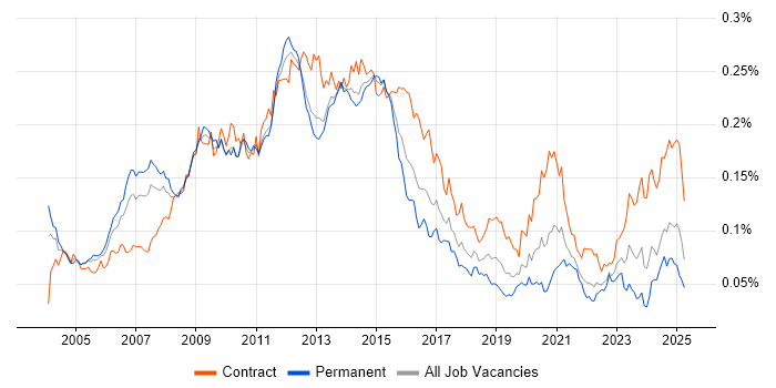 Job vacancy trend for Oracle Architect in England Job vacancy trend for Oracle Architect in England