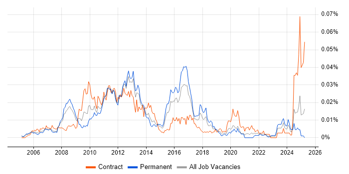 Job vacancy trend for Oracle ASCP in England Job vacancy trend for Oracle ASCP in England