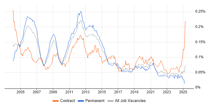 Job vacancy trend for Oracle Assets in England Job vacancy trend for Oracle Assets in England