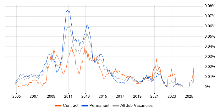 Job vacancy trend for Oracle BI Consultant in England