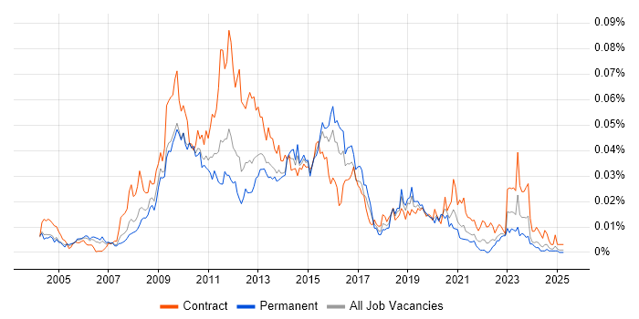 Job vacancy trend for Oracle BI Developer in England Job vacancy trend for Oracle BI Developer in England