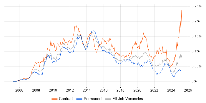 Job vacancy trend for Oracle BI Publisher in England Job vacancy trend for Oracle BI Publisher in England