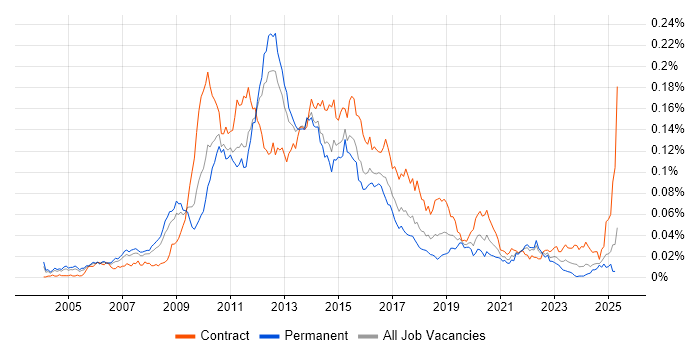 Job vacancy trend for Oracle BPM in England Job vacancy trend for Oracle BPM in England