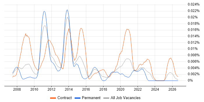 Oracle BRM Contract Job Trends, Contractor Rates & Related Skills in ...