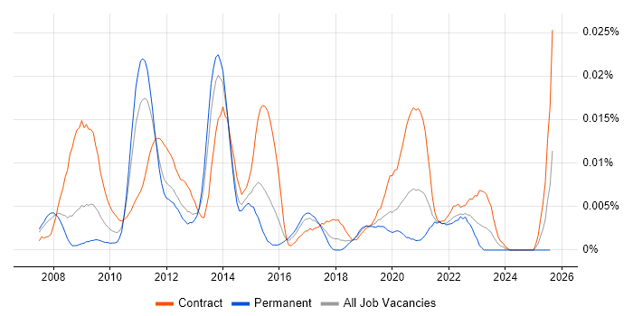 Job vacancy trend for Oracle BRM in England