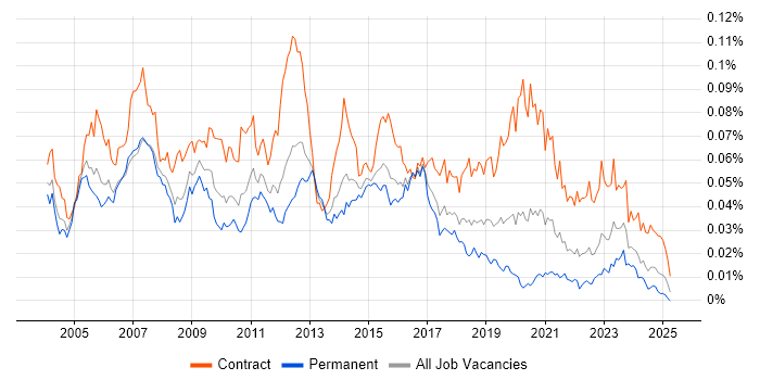 Job vacancy trend for Oracle Business Analyst in England Job vacancy trend for Oracle Business Analyst in England