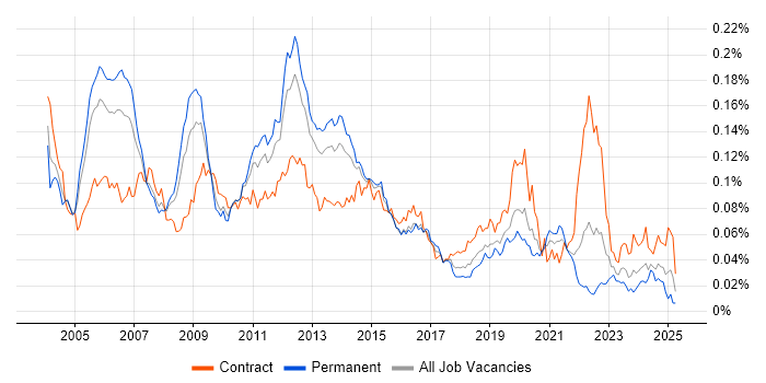 Job vacancy trend for Oracle Cash Management in England Job vacancy trend for Oracle Cash Management in England
