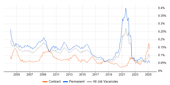 Job vacancy trend for Oracle Certification in England Job vacancy trend for Oracle Certification in England