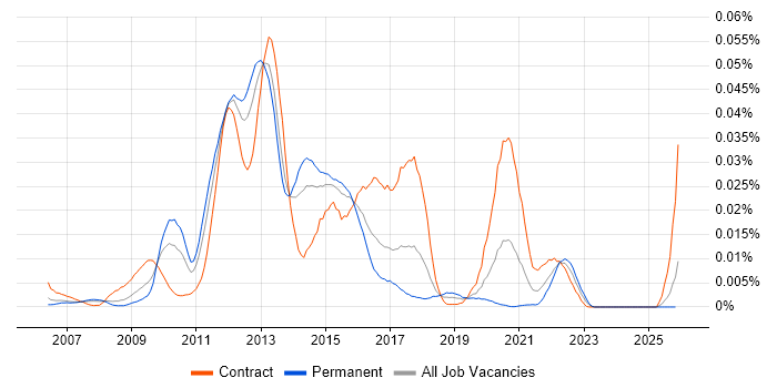 Oracle Clusterware job vacancy trend in England