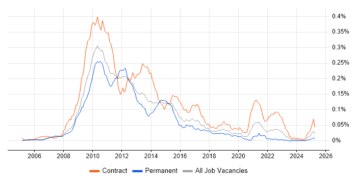 Job vacancy trend for Oracle Coherence in England Job vacancy trend for Oracle Coherence in England