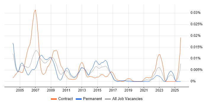 Oracle Collaboration Suite job vacancy trend in England