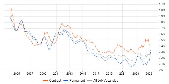 Job vacancy trend for Oracle Consultant in England Job vacancy trend for Oracle Consultant in England